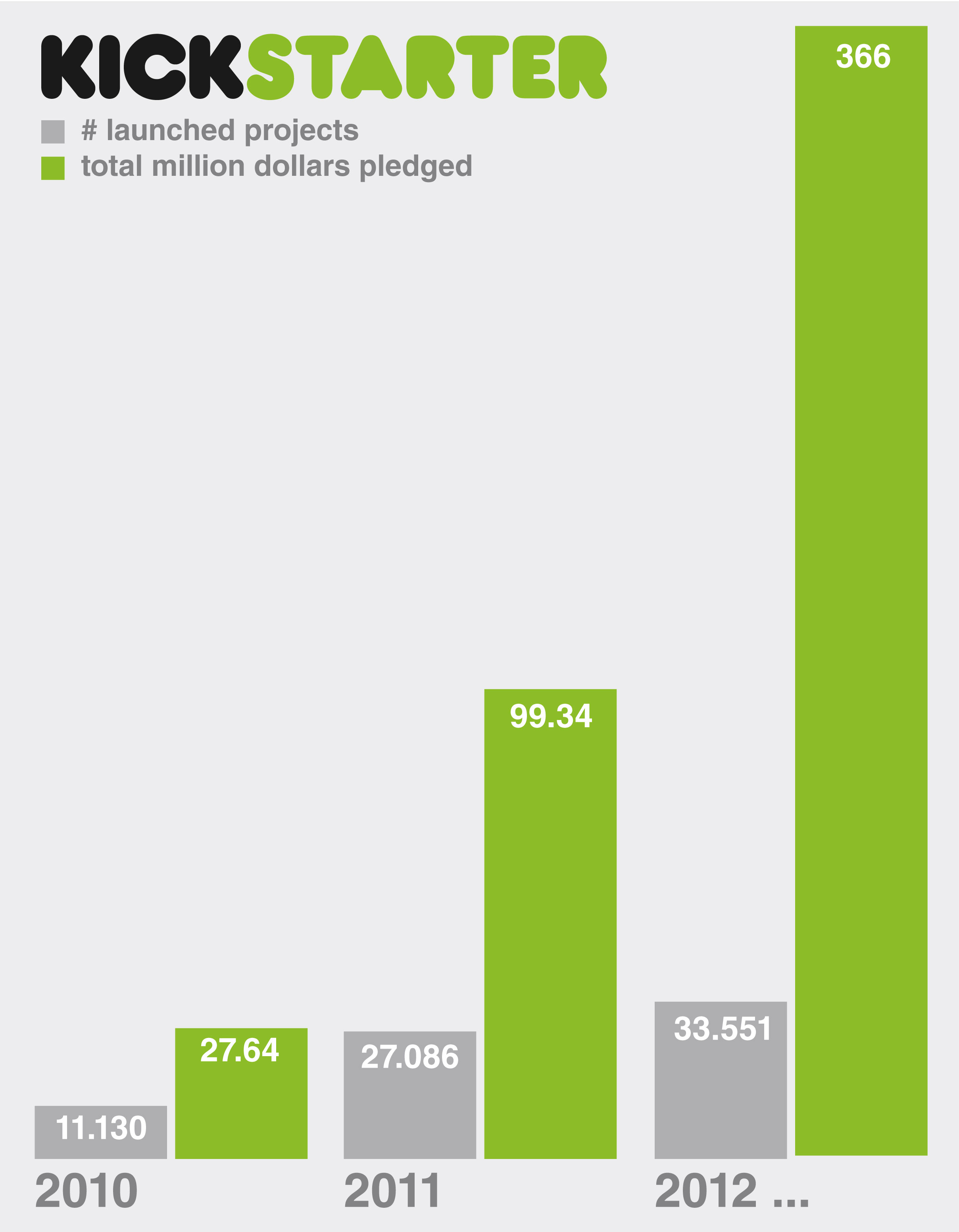 Graph 1 - # launched projects and total million $ pledged. © Ana Crisostomo & Lydia van der Spek