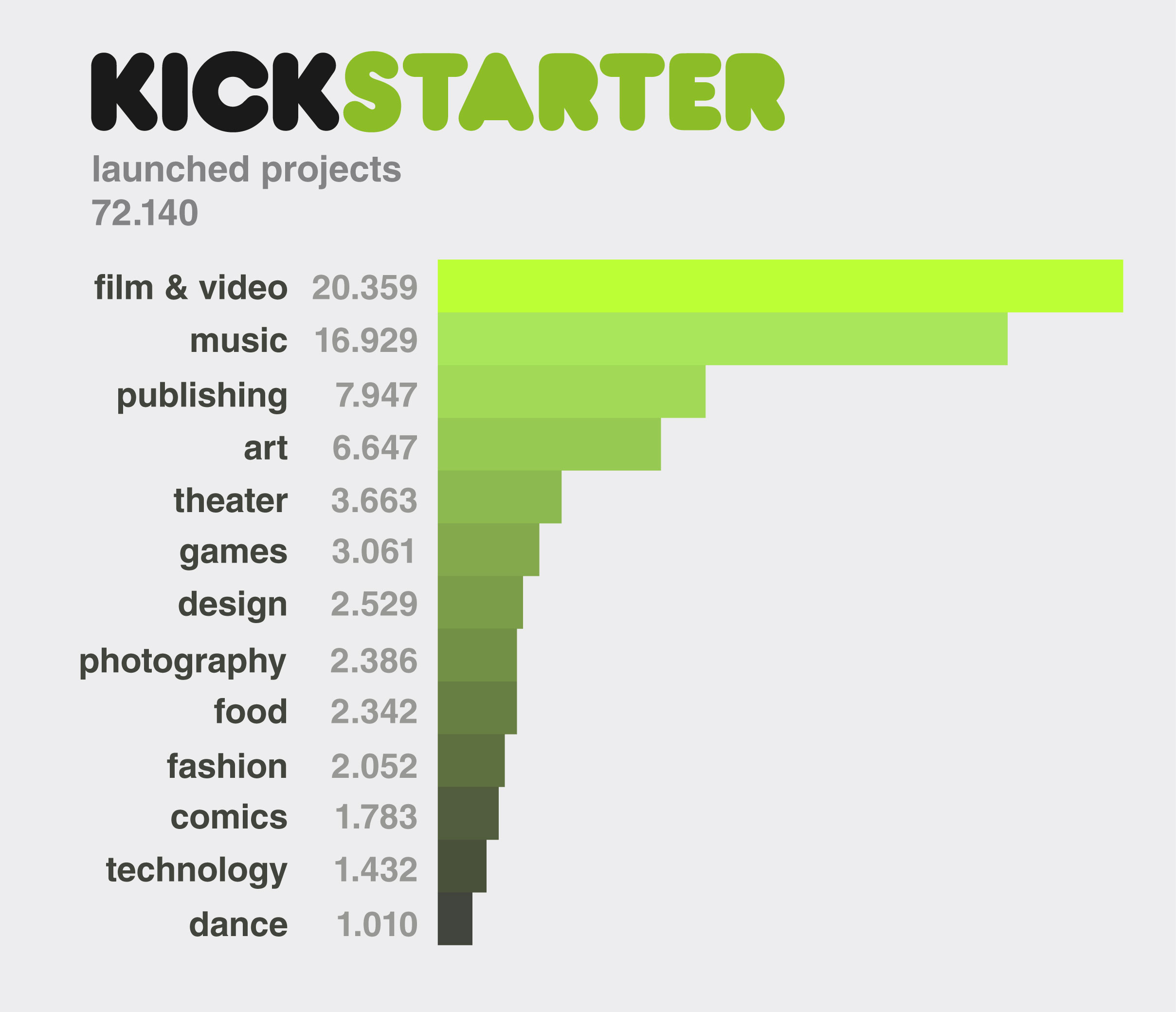 Graph 2 - launched projects. © Ana Crisostomo & Lydia van der Spek