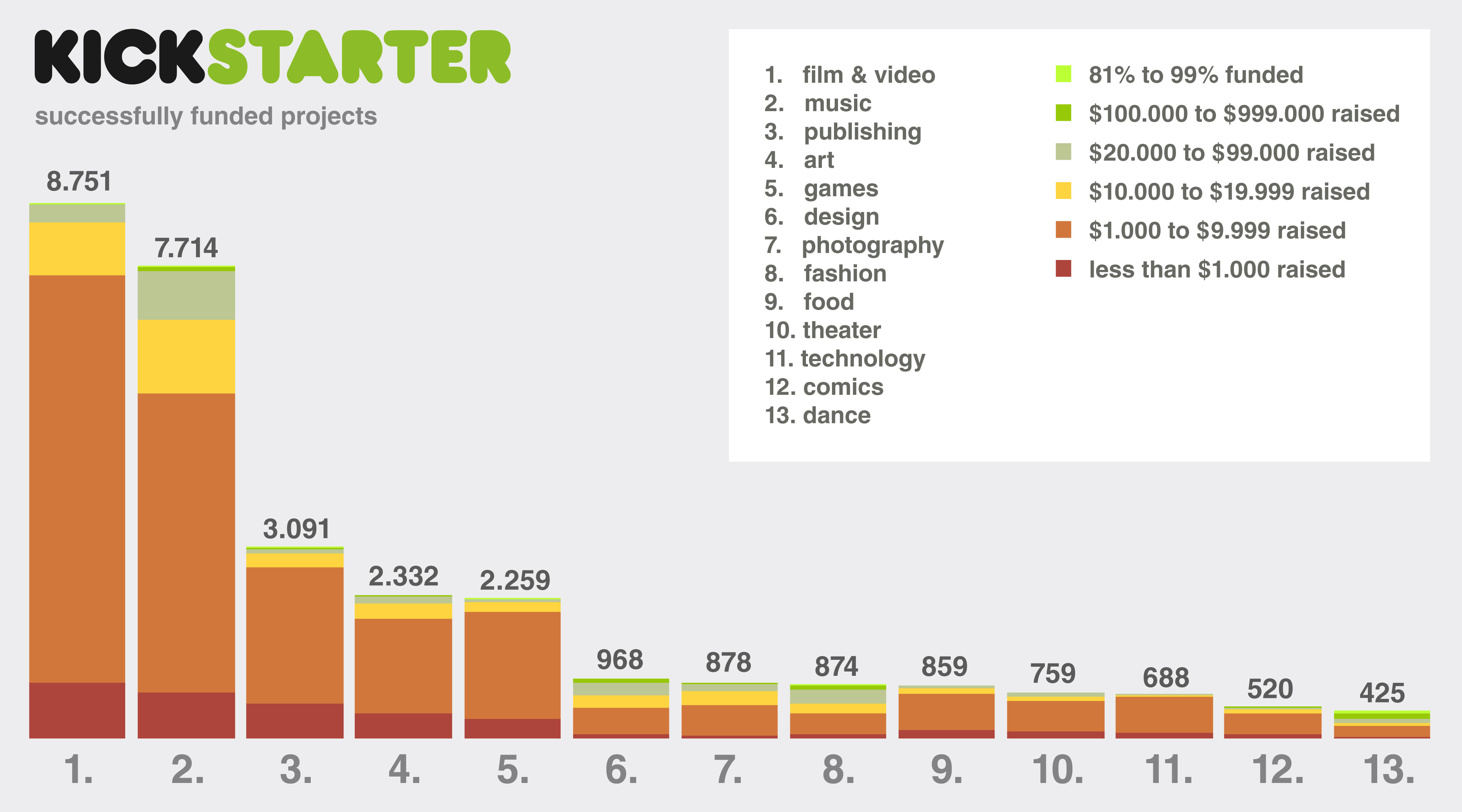 Graph 4 - successfully funded projects. © Ana Crisostomo & Lydia van der Spek