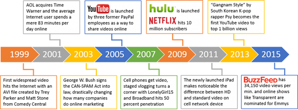 Figure 2: History of Online Video