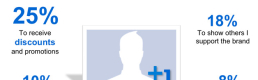 Facebook enhances the brand image in consumer minds Facebook enhances the brand image in consumer minds