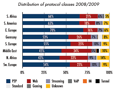 distribution of protocol classes (source: Tweakers.net)