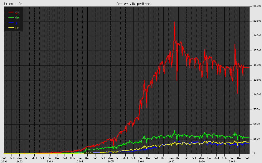 Active-Wikipedians