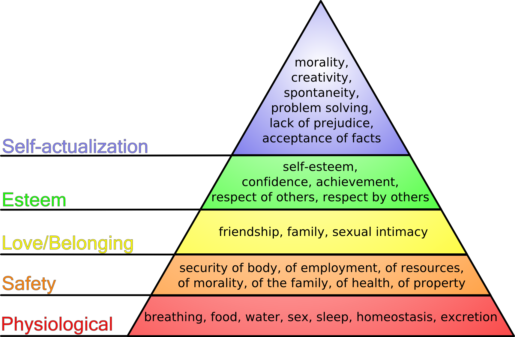 Maslow hierarcy of needs