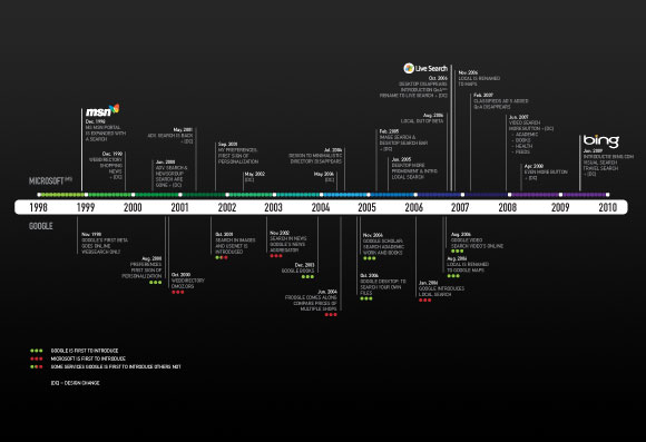 timeline