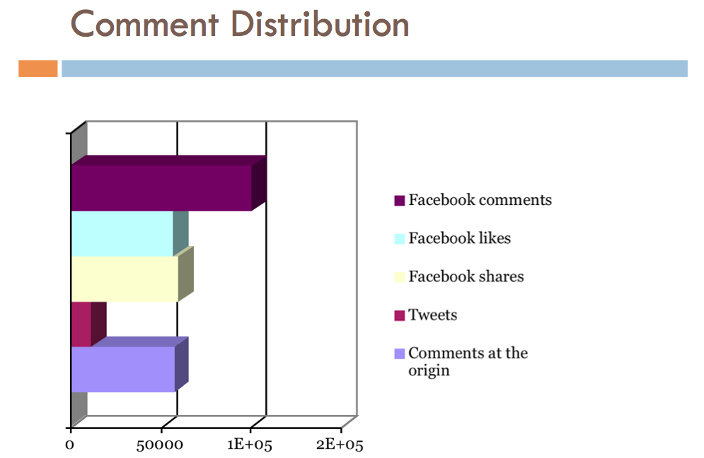 Comment distribution on the web