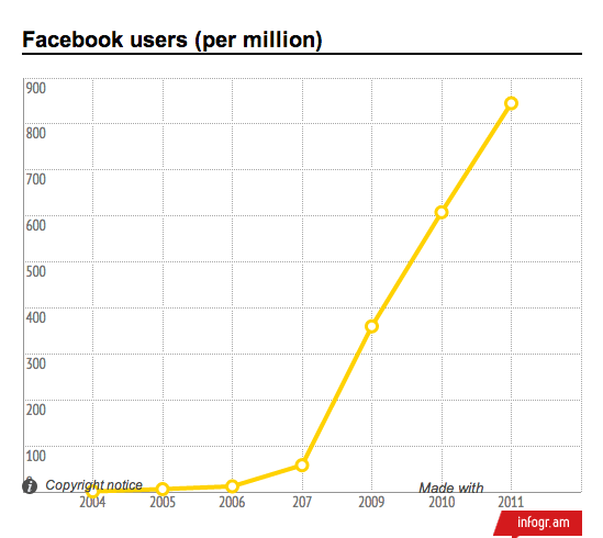 Facebook users