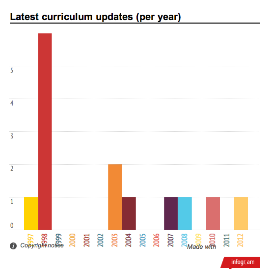 Latest curriculum updates