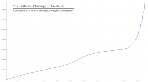 Overview showing the increase interest in the Ice Bucket Challenge on Facebook