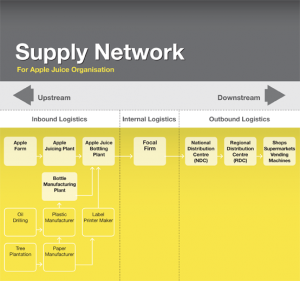 Supply_Chain_Network_Example