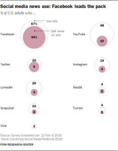 facebook-leads-the-pack-in-news