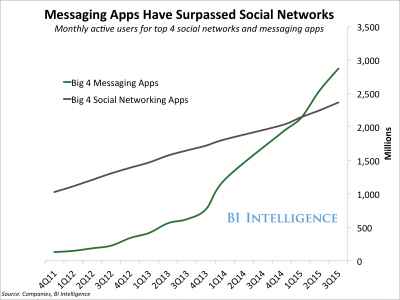 Messaging Apps_BI Intelligence