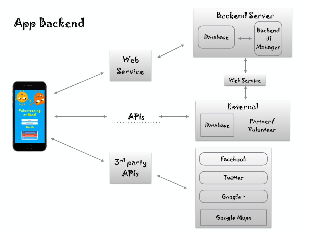 Url backend. Бэкэнд (backend).. Архитектура backend приложения. Схема бэкенда. Современная архитектура бэкенд.