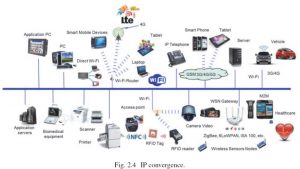 Internet of Things IP convergence
