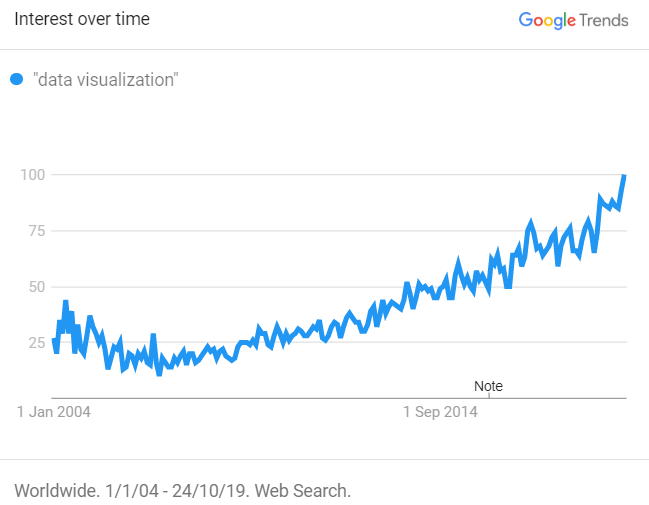 Timeline based on the Google searches for “data visualization”