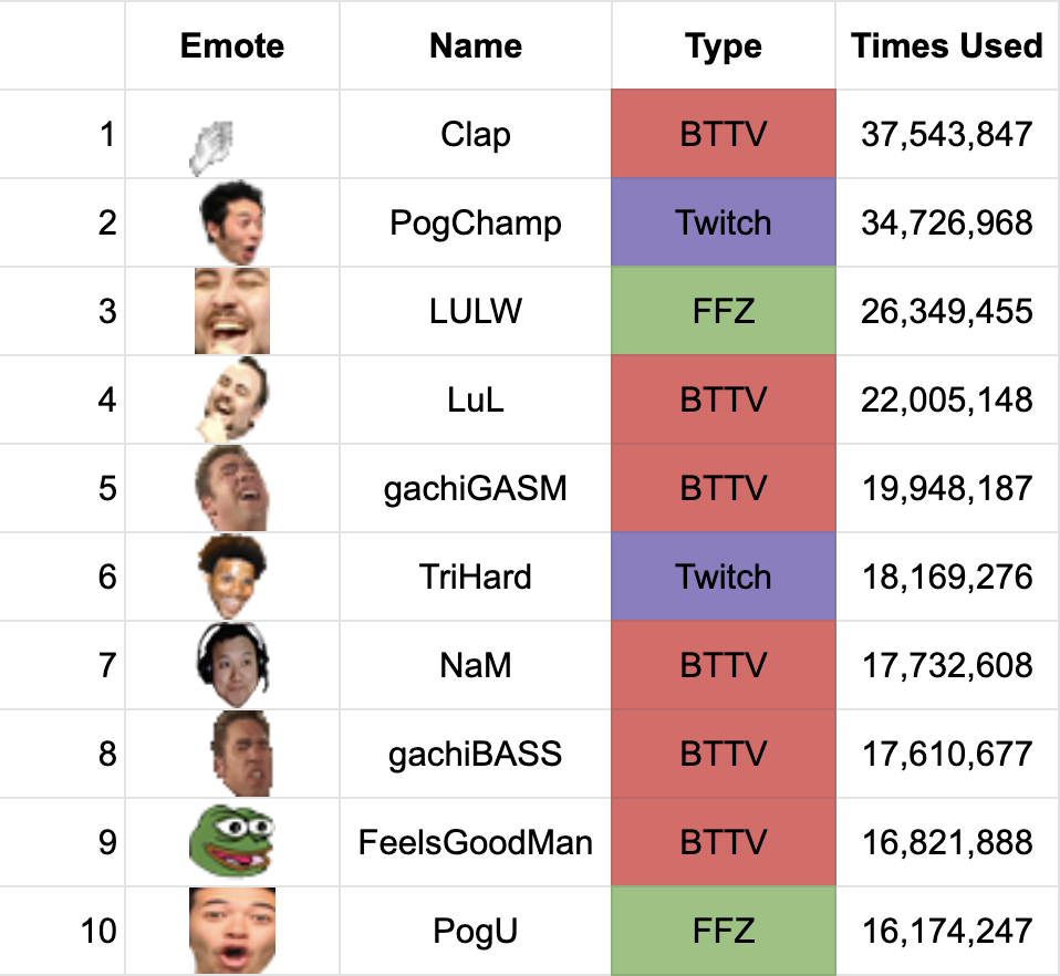 Tops 5 Twitch Emotes: Kappa to Lul, everything about streamers favorite  emoticons