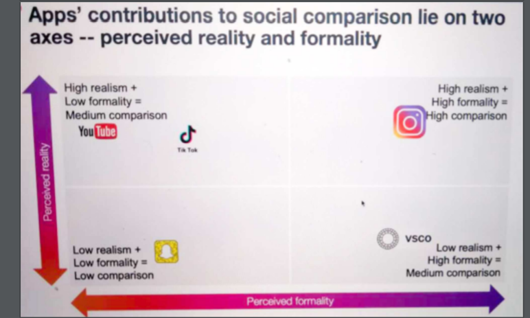 Apps’ contributions to social comparison lie on two axes – perceived reality and formality. Picture attained from the Wall Street Journal. 