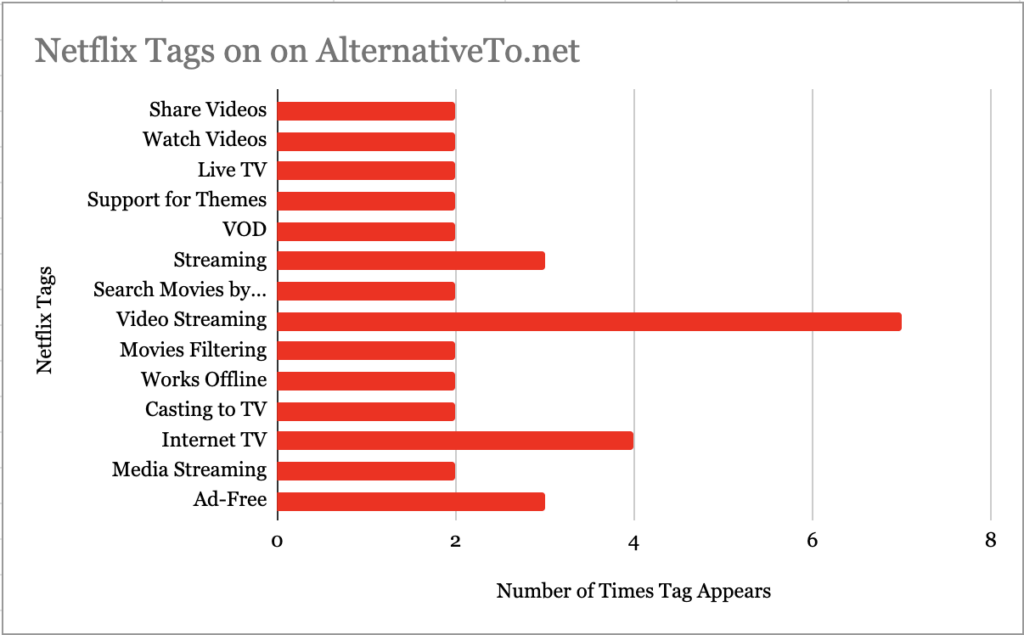 Bar chart showing video streaming as the Netflix tag that appeared most at 7 times.