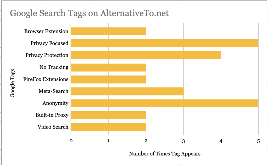 Bar chart showing privacy focused, privacy protection, and anonymity as the Google Search tags that appeared most at 4 and 5 times.