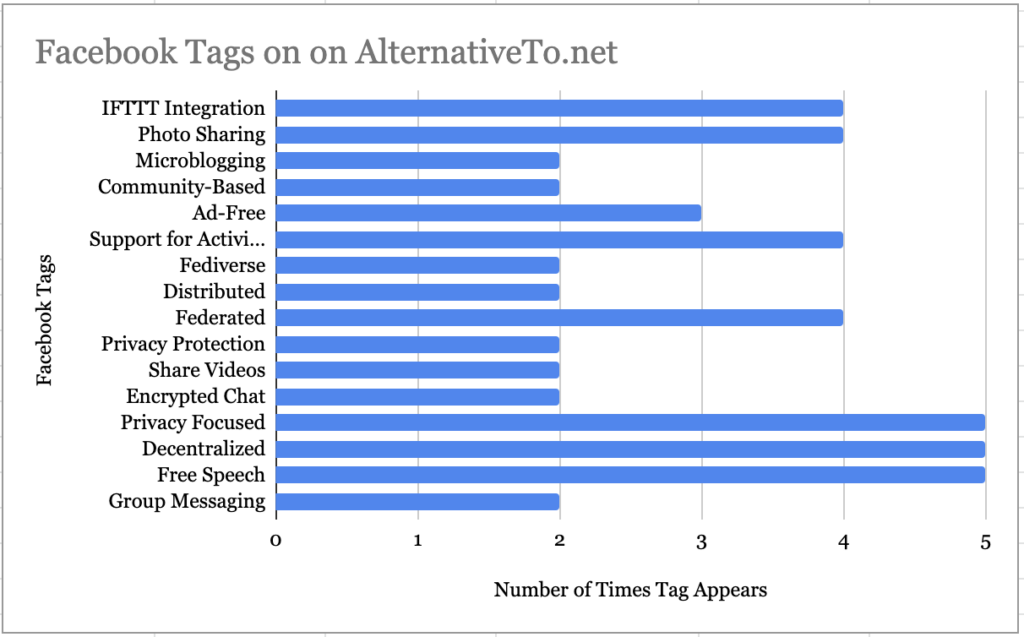 Bar chart showing privacy focused, decentralized, and free speech as the Facebook tags that appeared most at 5 times.